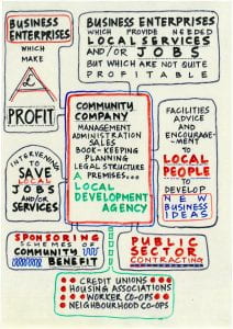 Image of a hand-drawn presentation slide mapping out impacts of community business